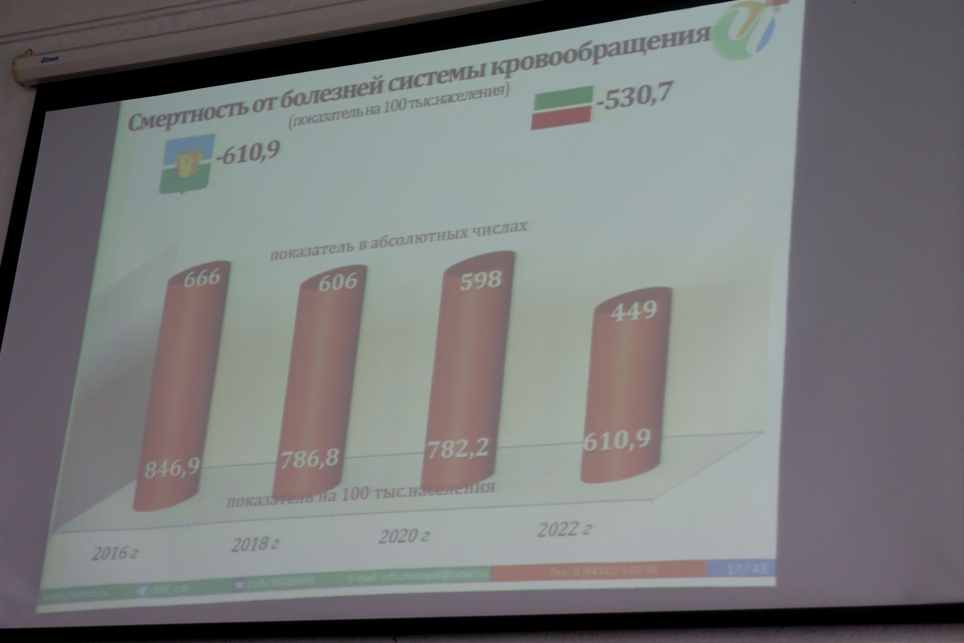 Подведены итоги работы учреждений здравоохранения в Чистополе