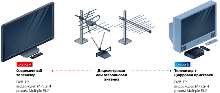 Как чистопольцам подключить цифровое и аналоговое телевидение одновременно