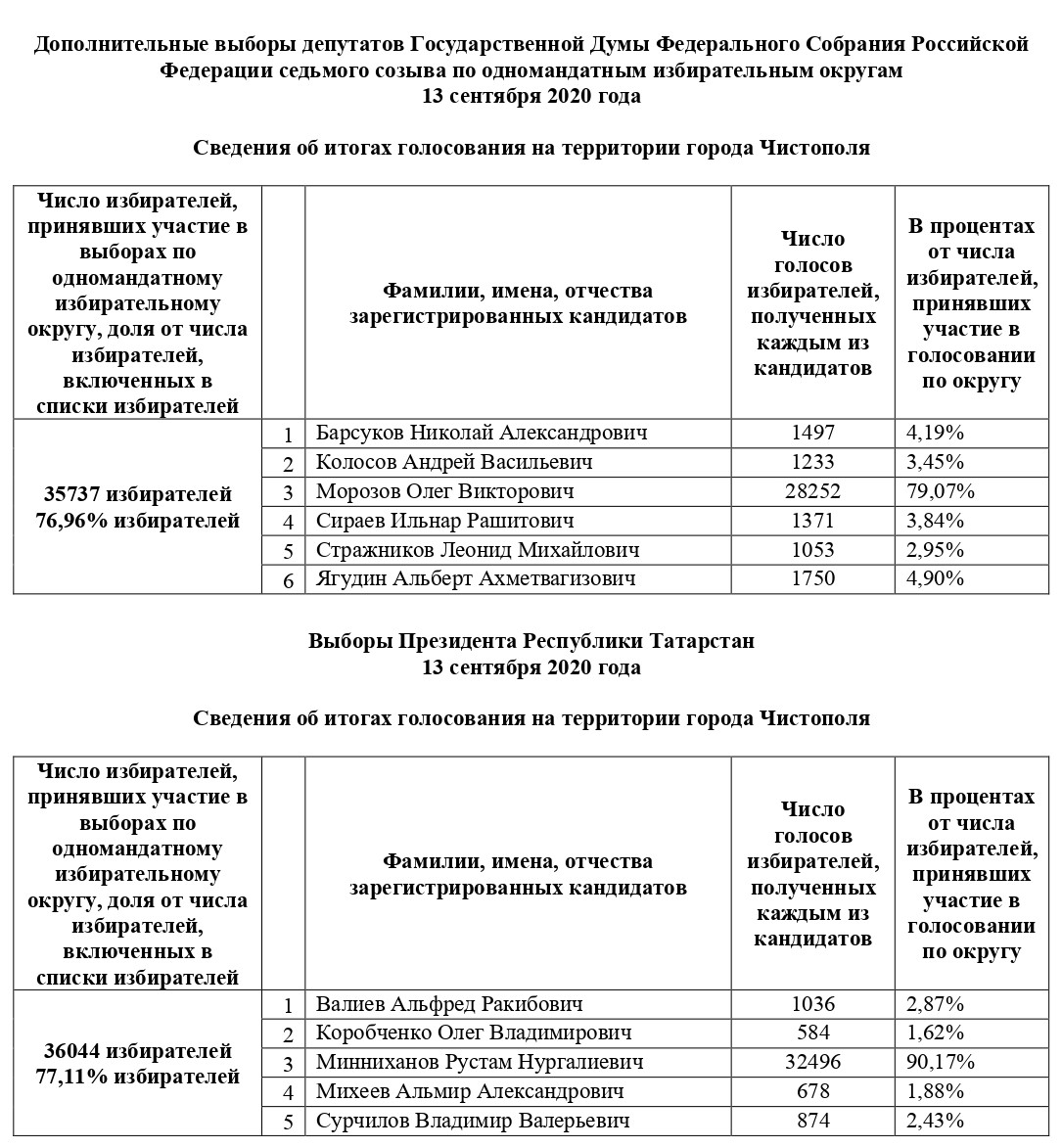 Стал известен новый состав депутатов чистопольских городского и районного  Советов