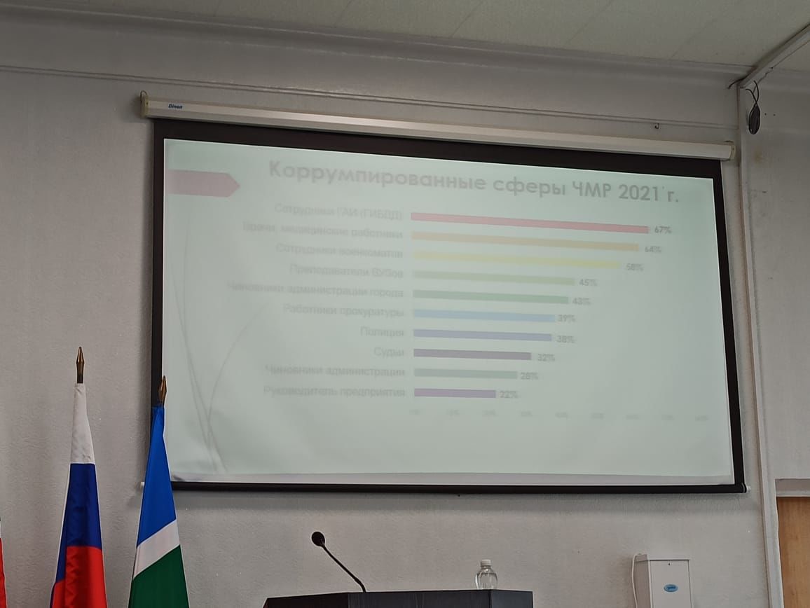 Результаты анонимного анкетирования чистопольских студентов обсудили на заседании комиссии по противодействию коррупции