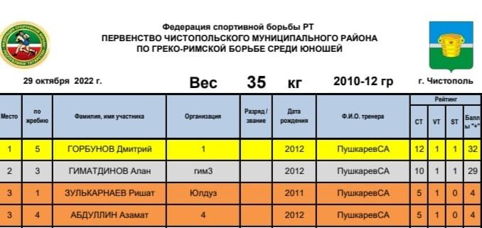 Состязались чистопольские борцы