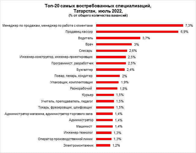 Схема востребованности профессий