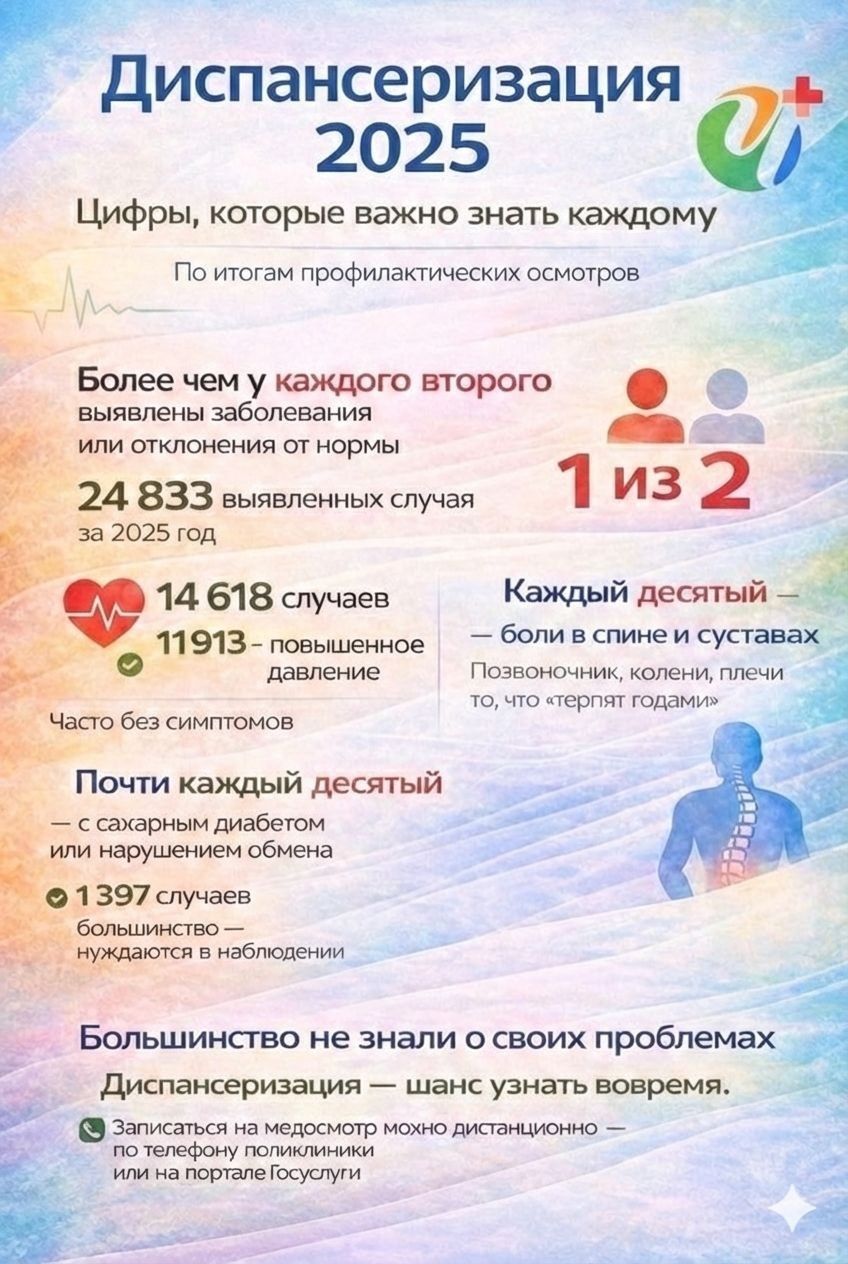 Чистай районында диспансерлаштыру нәтиҗәләре: 2025 елда 24,8 мең авыру ачыкланган