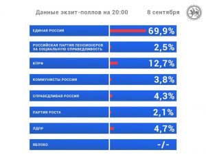 «Единая Россия» по данным экзитполов набрала почти 70% голосов избирателей Татарстана